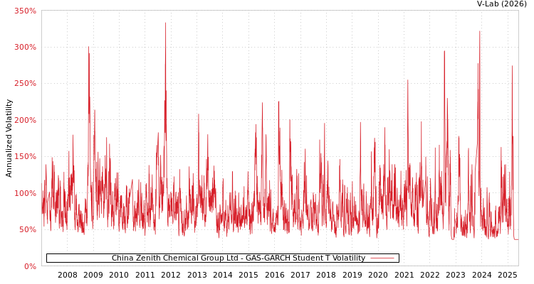 graph of China Zenith Chemical Group Ltd GAS-GARCH-T