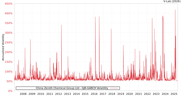 graph of China Zenith Chemical Group Ltd GJR-GARCH