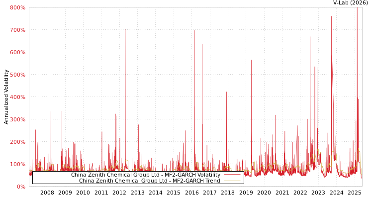 graph of China Zenith Chemical Group Ltd MF2-GARCH