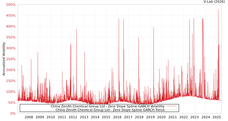 graph of China Zenith Chemical Group Ltd S0GARCH