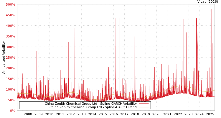 graph of China Zenith Chemical Group Ltd SGARCH