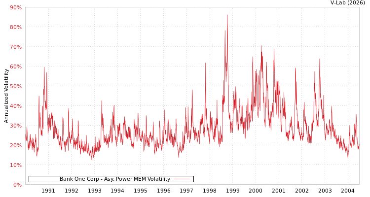 graph of Bank One Corp APMEM