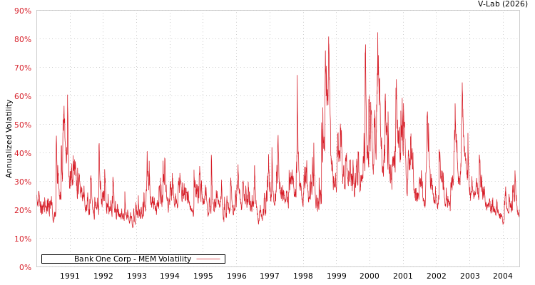 graph of Bank One Corp MEM
