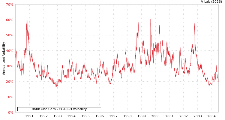 graph of Bank One Corp EGARCH