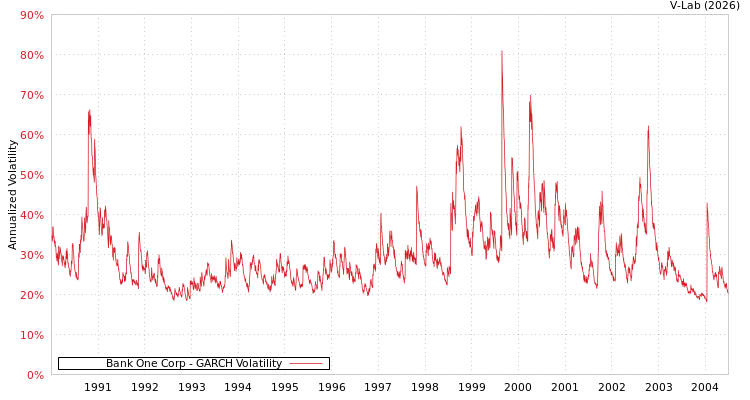 graph of Bank One Corp GARCH