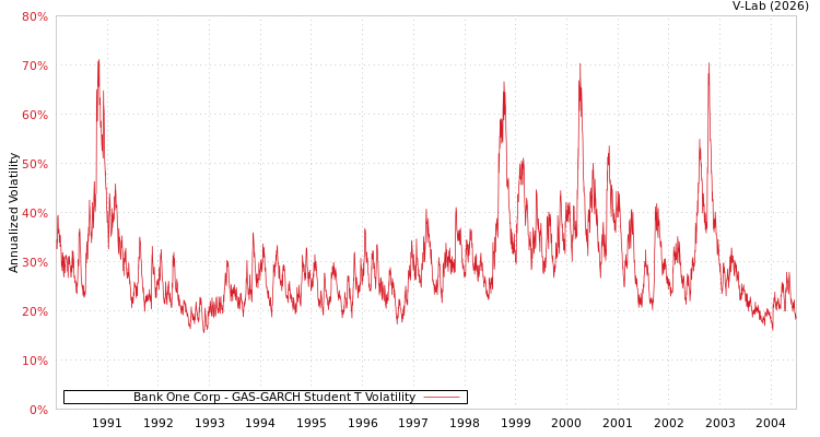 graph of Bank One Corp GAS-GARCH-T