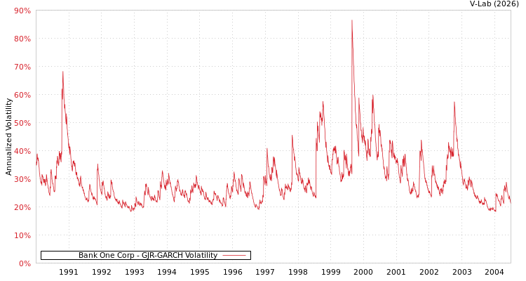 graph of Bank One Corp GJR-GARCH