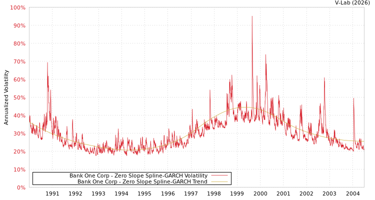 graph of Bank One Corp S0GARCH