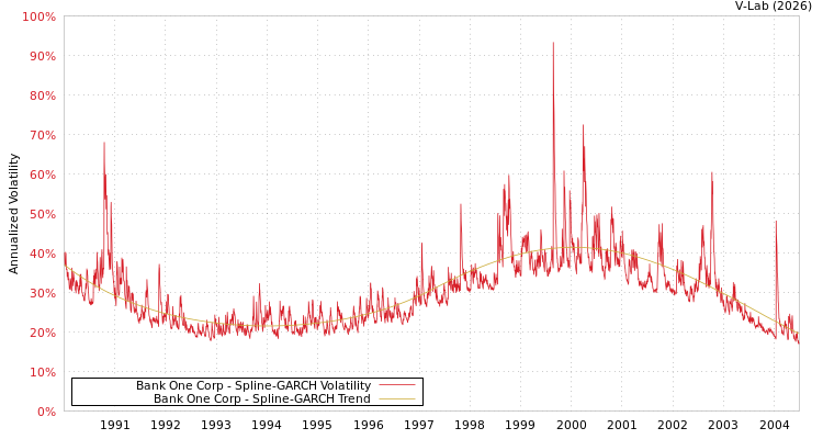graph of Bank One Corp SGARCH
