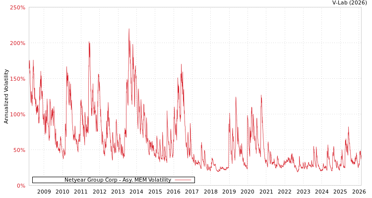 graph of Netyear Group Corp AMEM