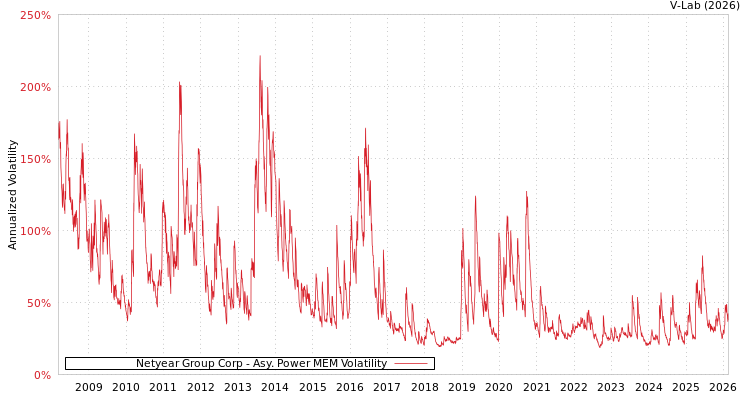 graph of Netyear Group Corp APMEM