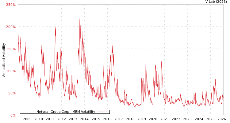 graph of Netyear Group Corp MEM