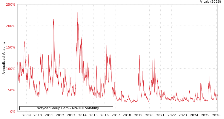 graph of Netyear Group Corp APARCH
