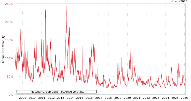 graph of Netyear Group Corp EGARCH