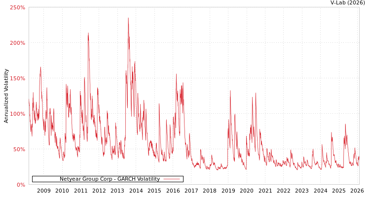 graph of Netyear Group Corp GARCH