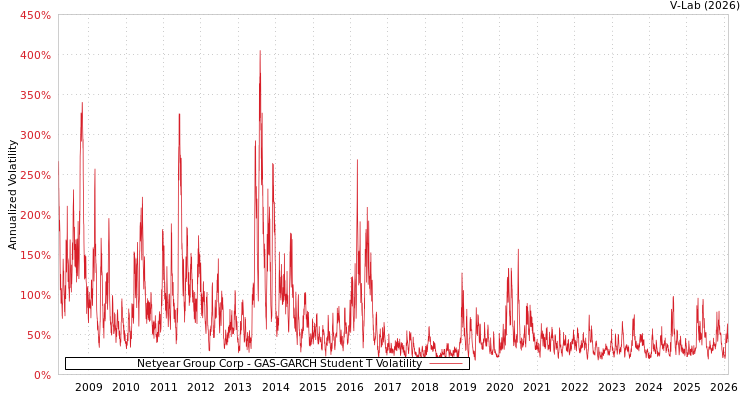 graph of Netyear Group Corp GAS-GARCH-T