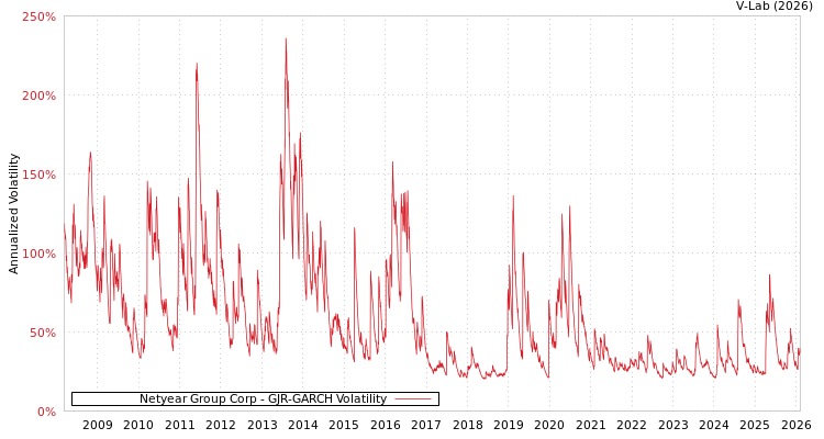 graph of Netyear Group Corp GJR-GARCH