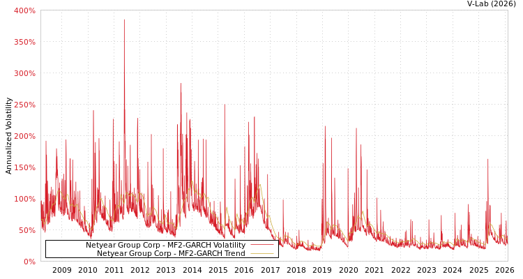 graph of Netyear Group Corp MF2-GARCH