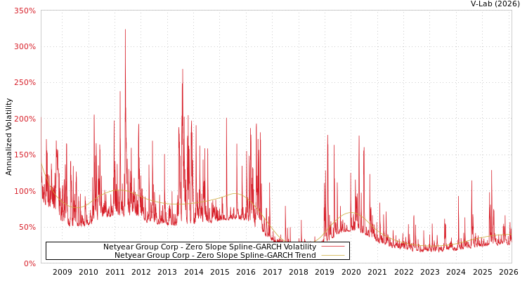graph of Netyear Group Corp S0GARCH