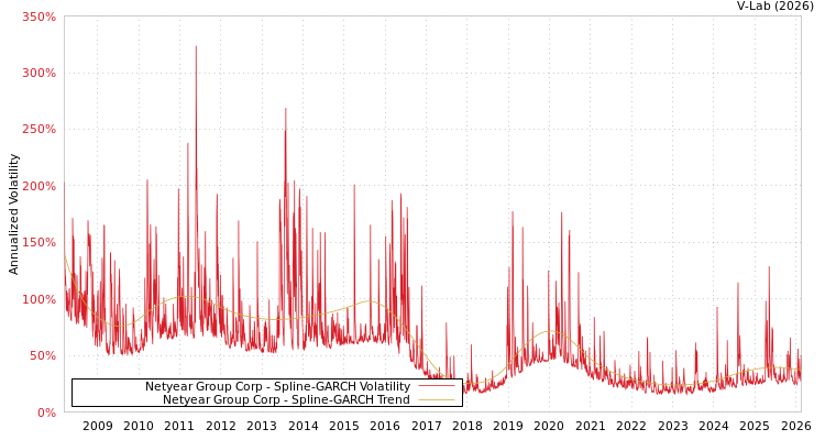 graph of Netyear Group Corp SGARCH