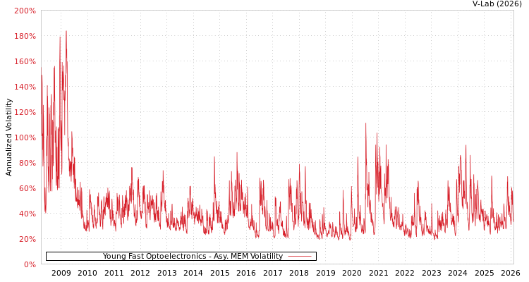 graph of Young Fast Optoelectronics AMEM