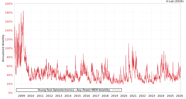 graph of Young Fast Optoelectronics APMEM