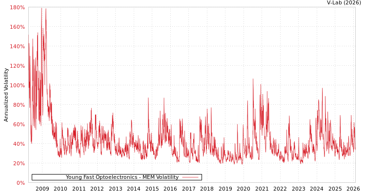 graph of Young Fast Optoelectronics MEM