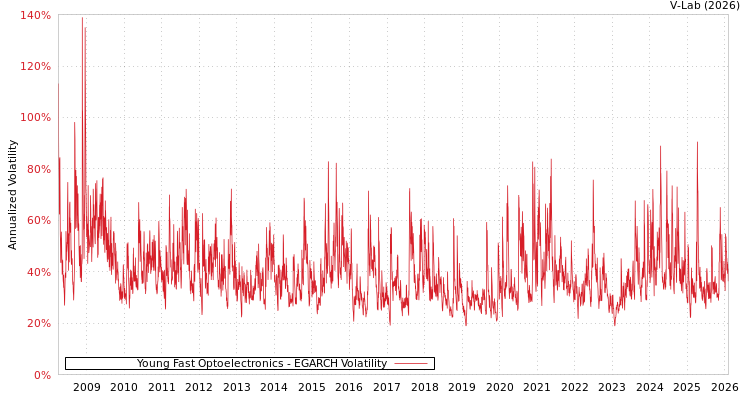 graph of Young Fast Optoelectronics EGARCH