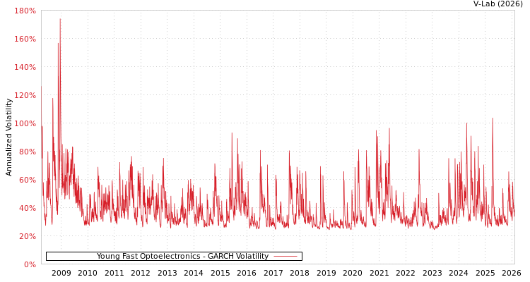 graph of Young Fast Optoelectronics GARCH