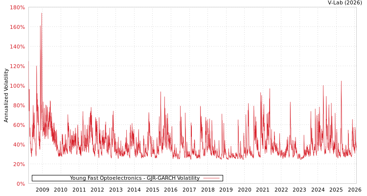 graph of Young Fast Optoelectronics GJR-GARCH