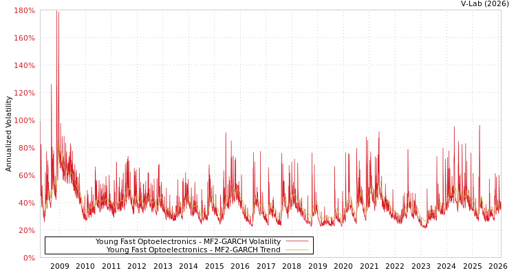 graph of Young Fast Optoelectronics MF2-GARCH