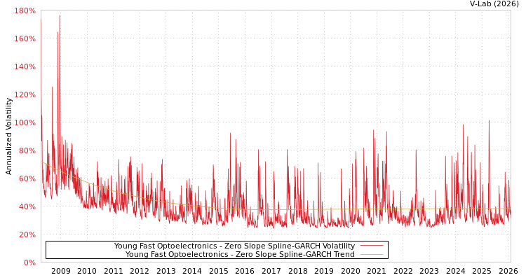 graph of Young Fast Optoelectronics S0GARCH
