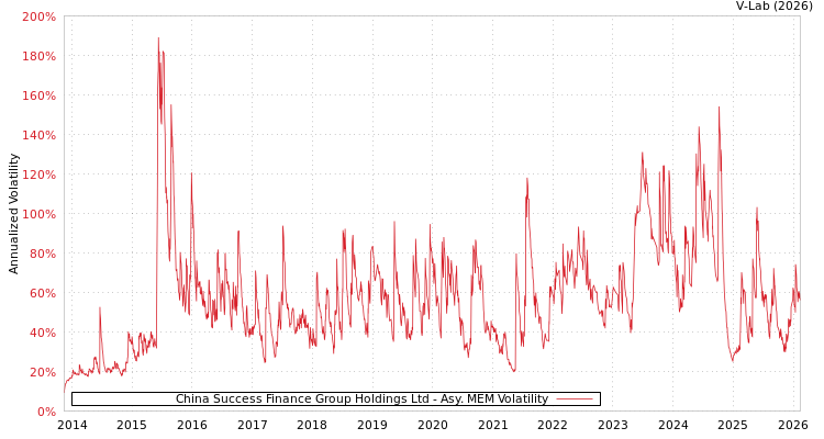 graph of China Success Finance Group Holdings Ltd AMEM