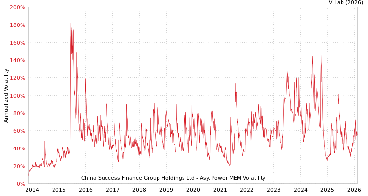 graph of China Success Finance Group Holdings Ltd APMEM