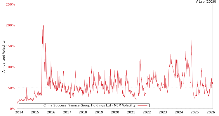 graph of China Success Finance Group Holdings Ltd MEM