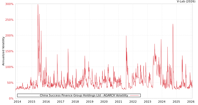 graph of China Success Finance Group Holdings Ltd AGARCH