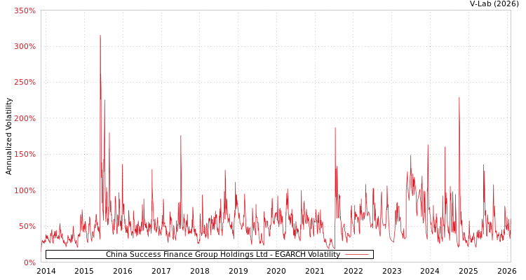 graph of China Success Finance Group Holdings Ltd EGARCH