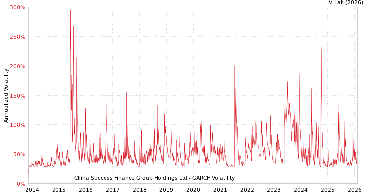graph of China Success Finance Group Holdings Ltd GARCH