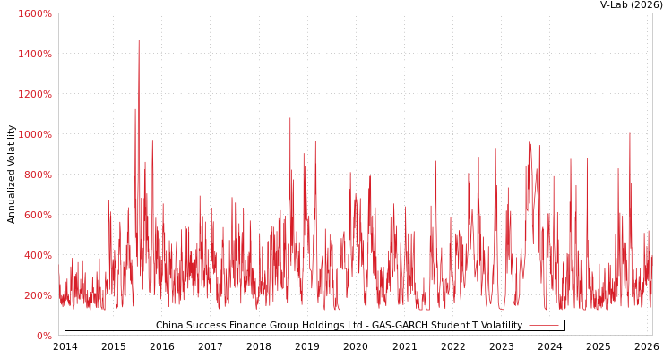 graph of China Success Finance Group Holdings Ltd GAS-GARCH-T