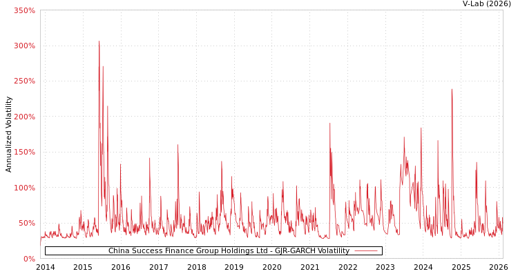 graph of China Success Finance Group Holdings Ltd GJR-GARCH