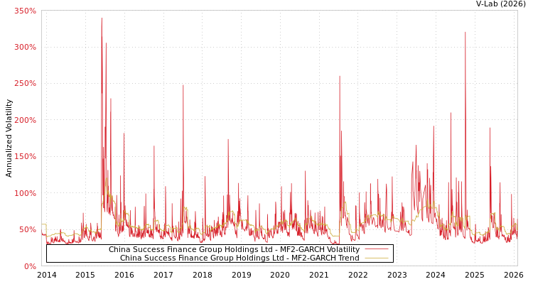 graph of China Success Finance Group Holdings Ltd MF2-GARCH