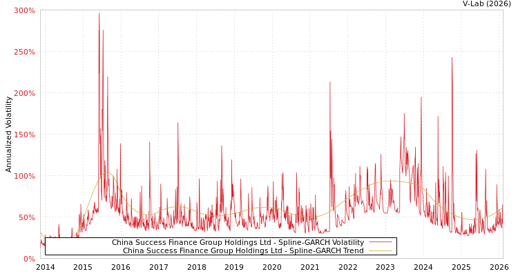 graph of China Success Finance Group Holdings Ltd SGARCH
