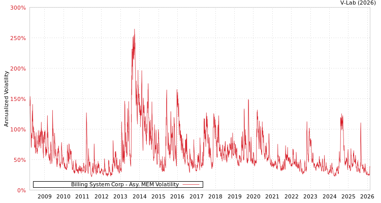 graph of Billing System Corp AMEM