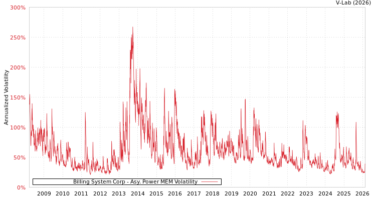 graph of Billing System Corp APMEM