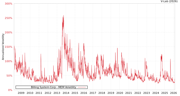 graph of Billing System Corp MEM