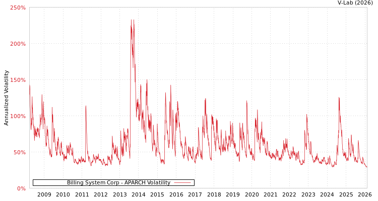 graph of Billing System Corp APARCH