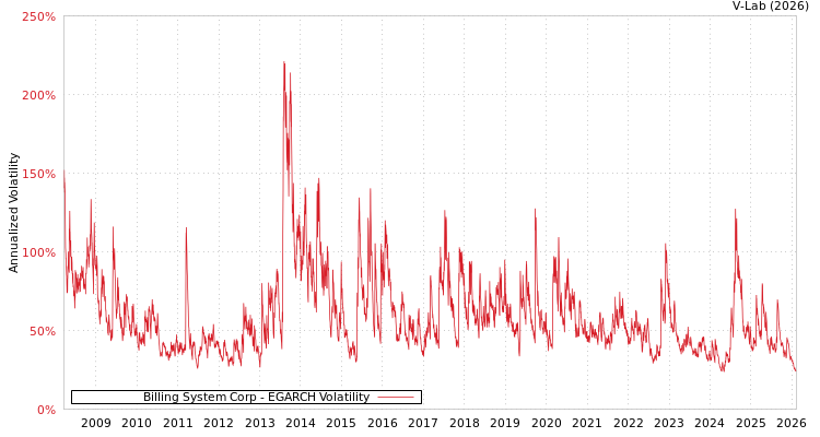 graph of Billing System Corp EGARCH