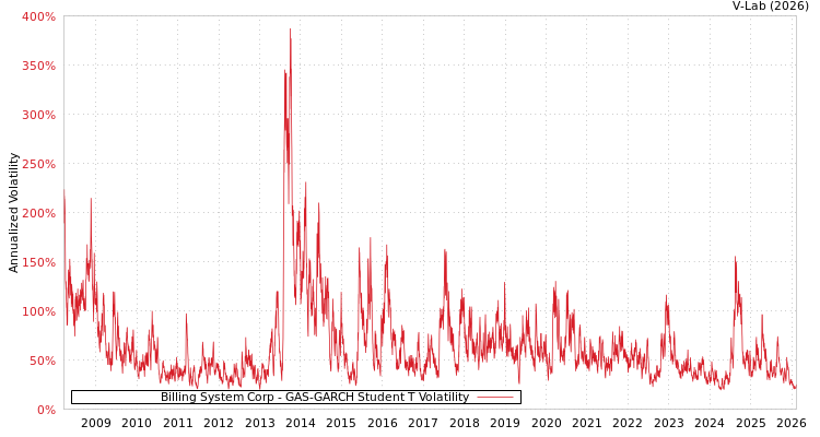 graph of Billing System Corp GAS-GARCH-T