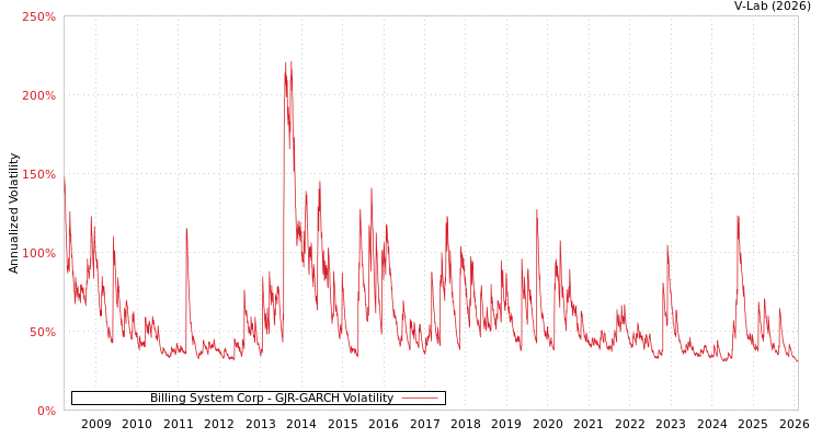 graph of Billing System Corp GJR-GARCH