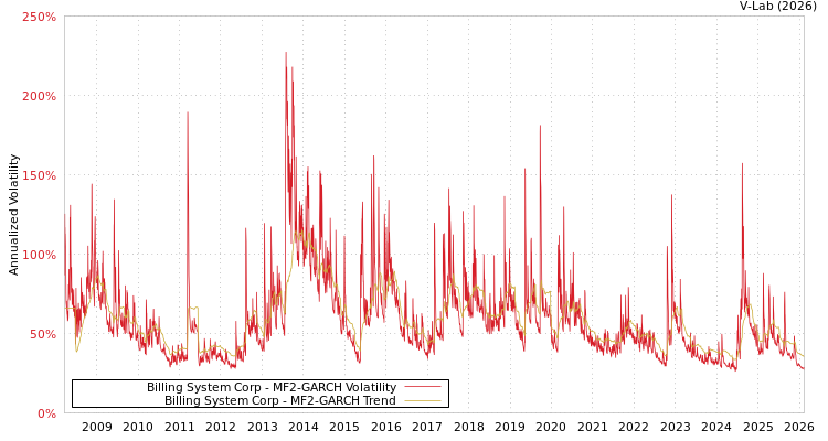 graph of Billing System Corp MF2-GARCH